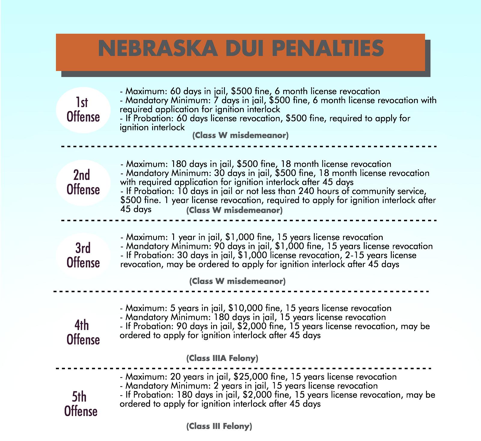 Nebraska DUI Penalties Infographic - Freedom & License on the Line